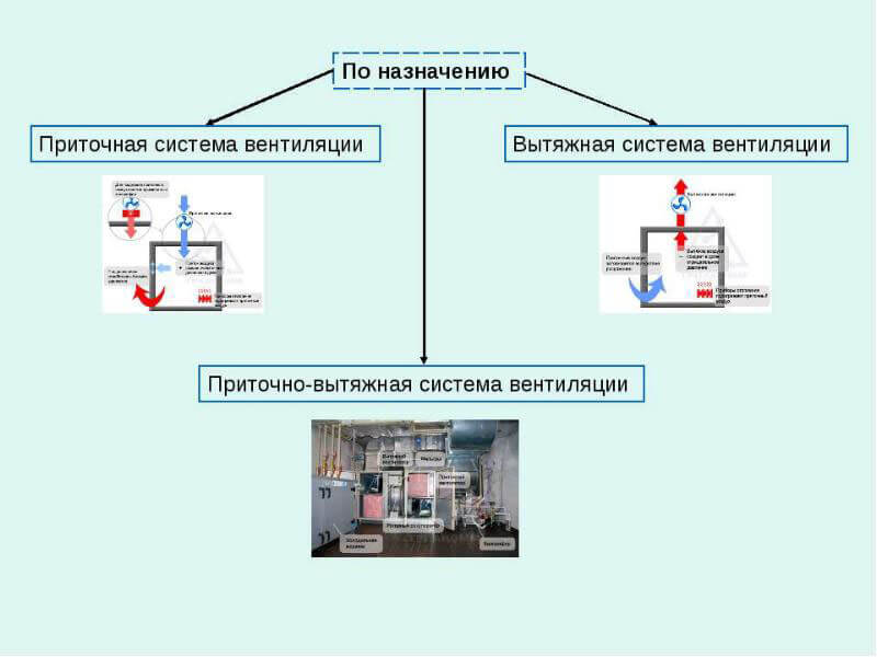 Основные виды систем вентиляции